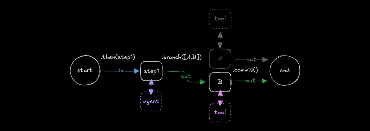 Conditional branching with .branch()