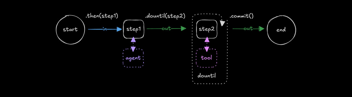 Repeating with .dountil()