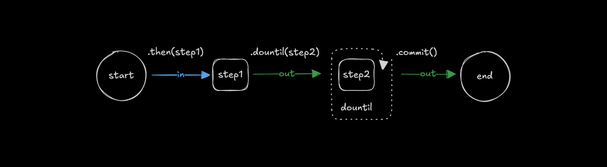 Repeating with .dountil()