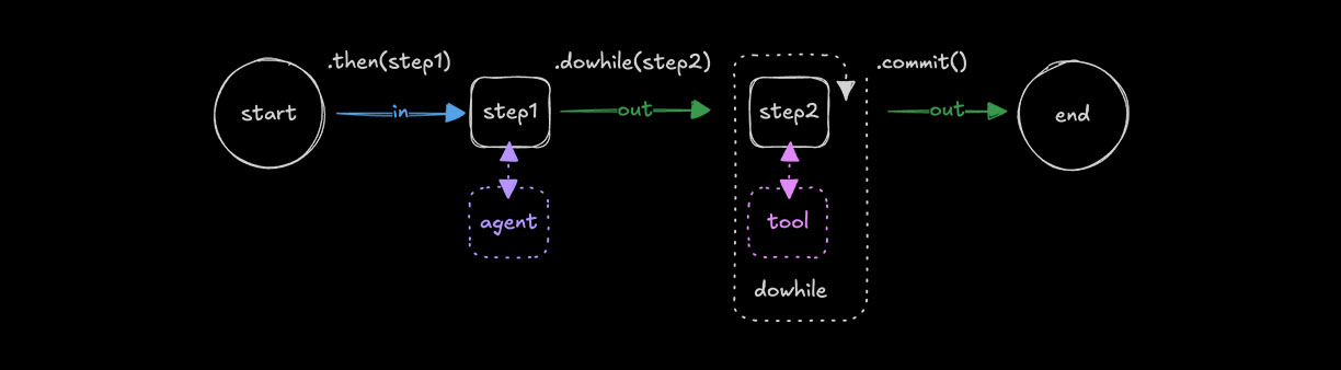 Repeating with .dowhile()