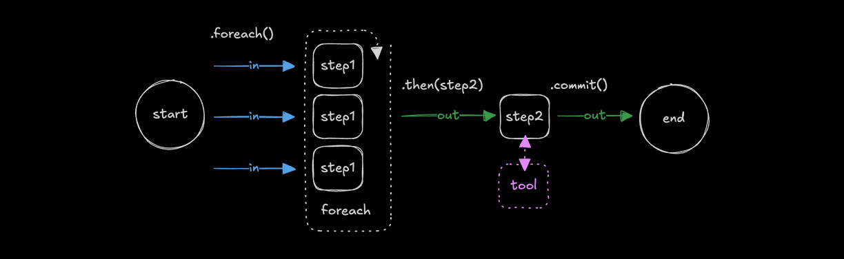 Repeating with .foreach()