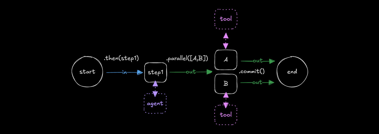 Concurrent steps with .parallel()