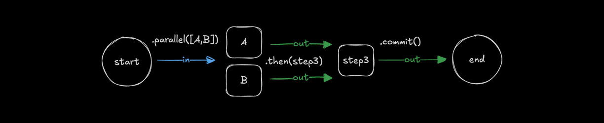 Concurrent steps with .parallel()