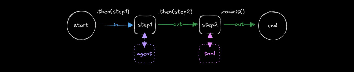 Chaining steps with .then()