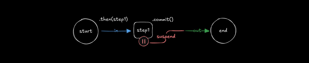 Pausing a workflow with suspend()