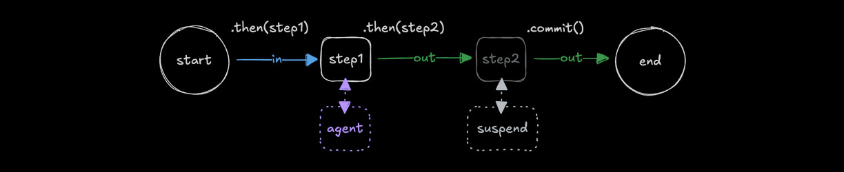 Suspending a workflow with suspend()
