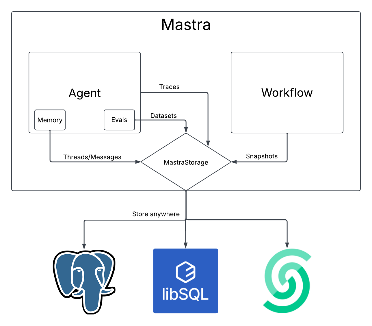 Diagram showing storage in Mastra