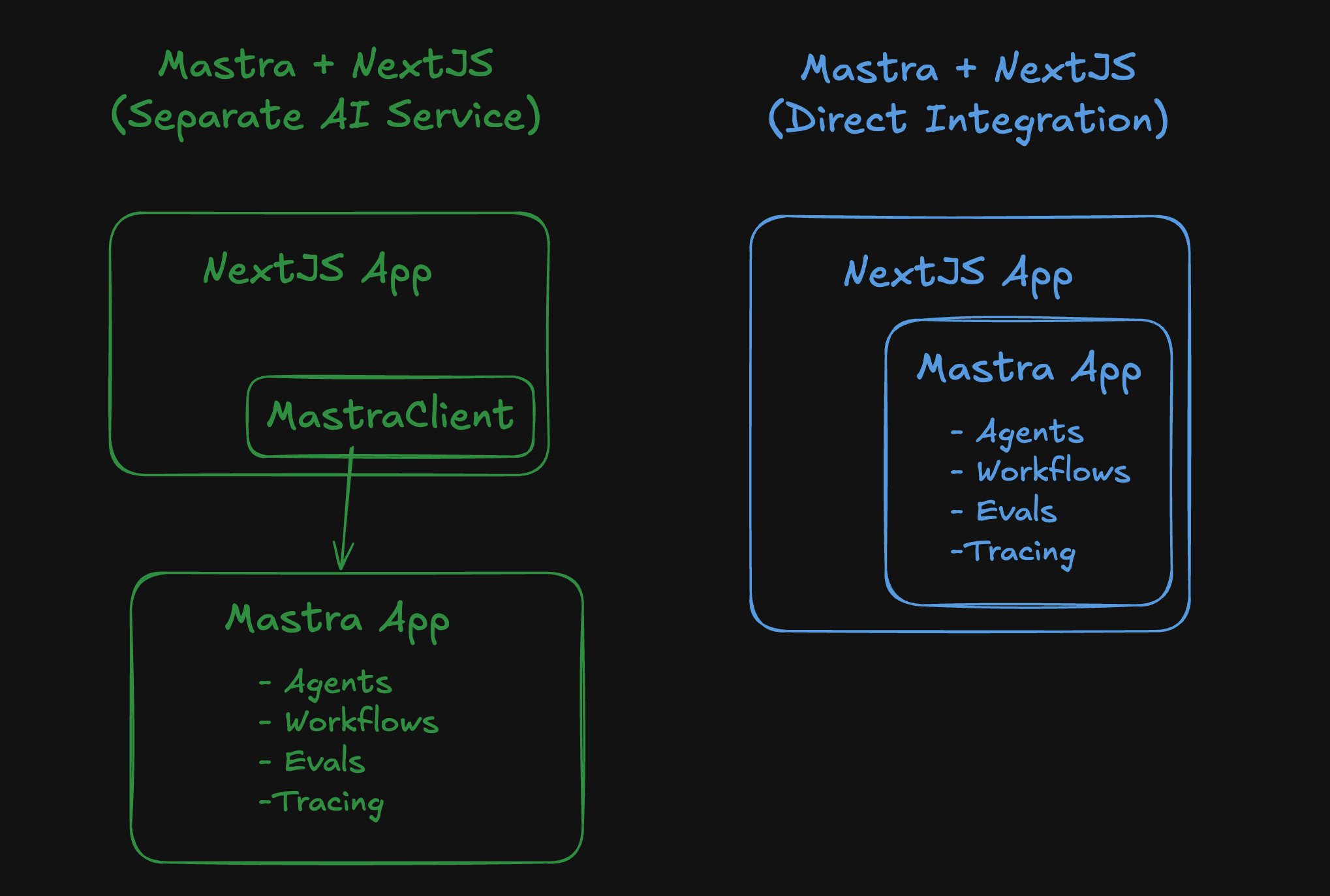 Diagram showing the two Next.js integration approaches