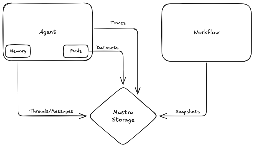 Diagram showing storage in Mastra