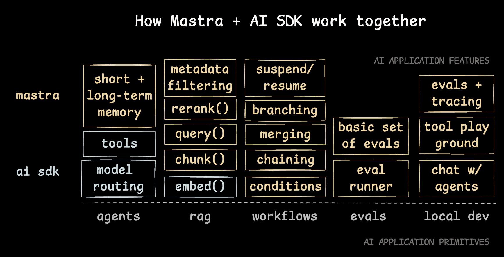 AI SDK diagram