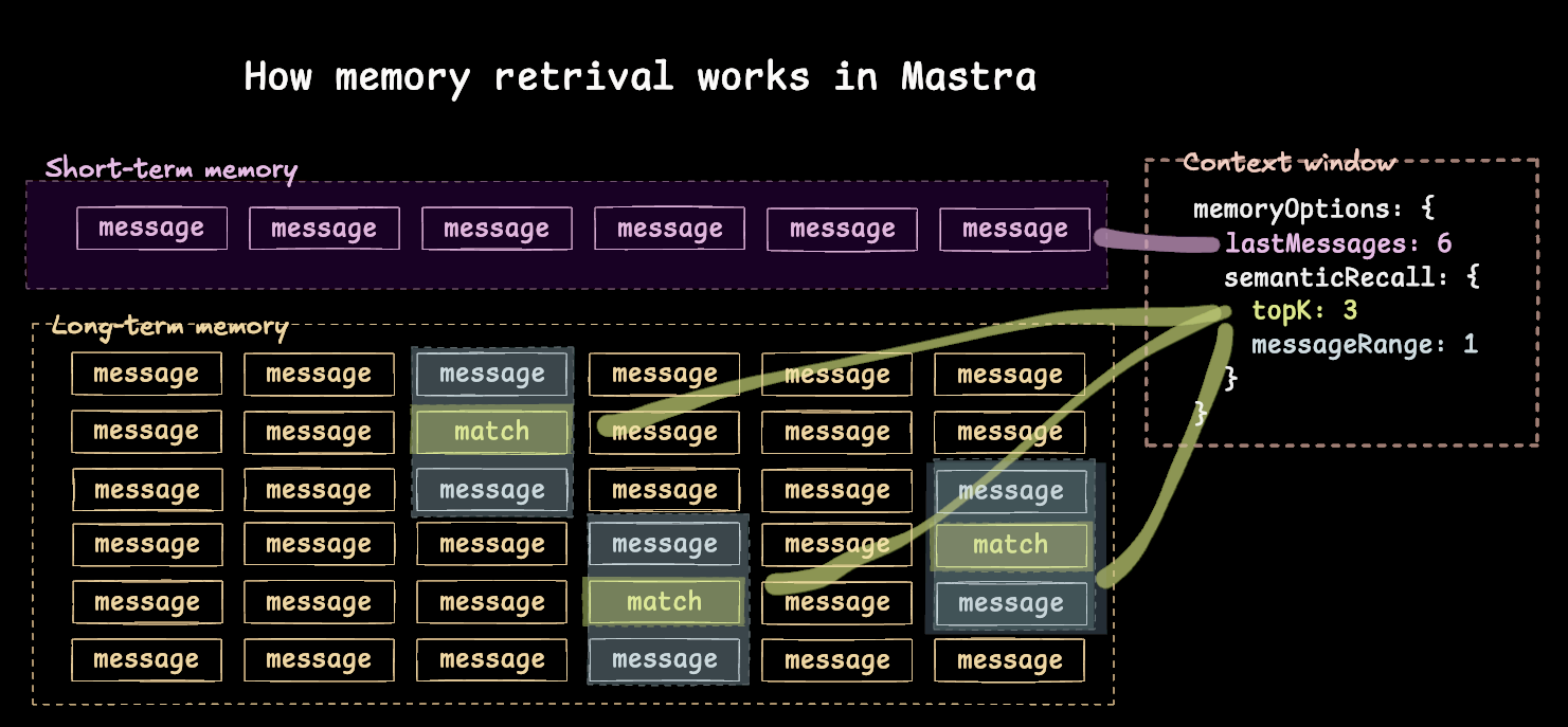 Memory retrieval